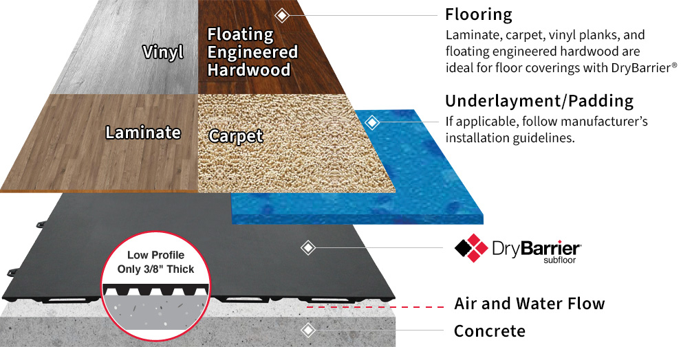 DryBarrier Technology